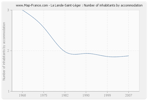 La Lande-Saint-Léger : Number of inhabitants by accommodation